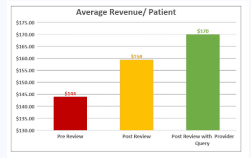 Average-Revenue-Patient