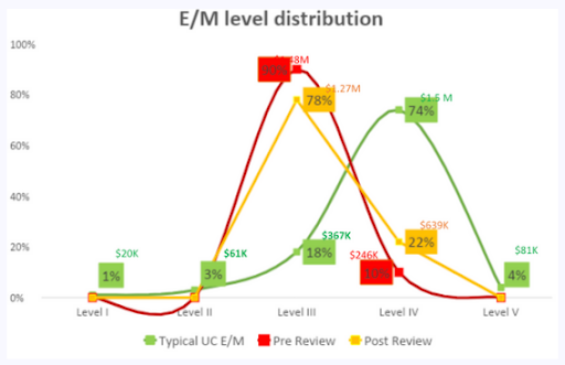E-M-Level-Distribution